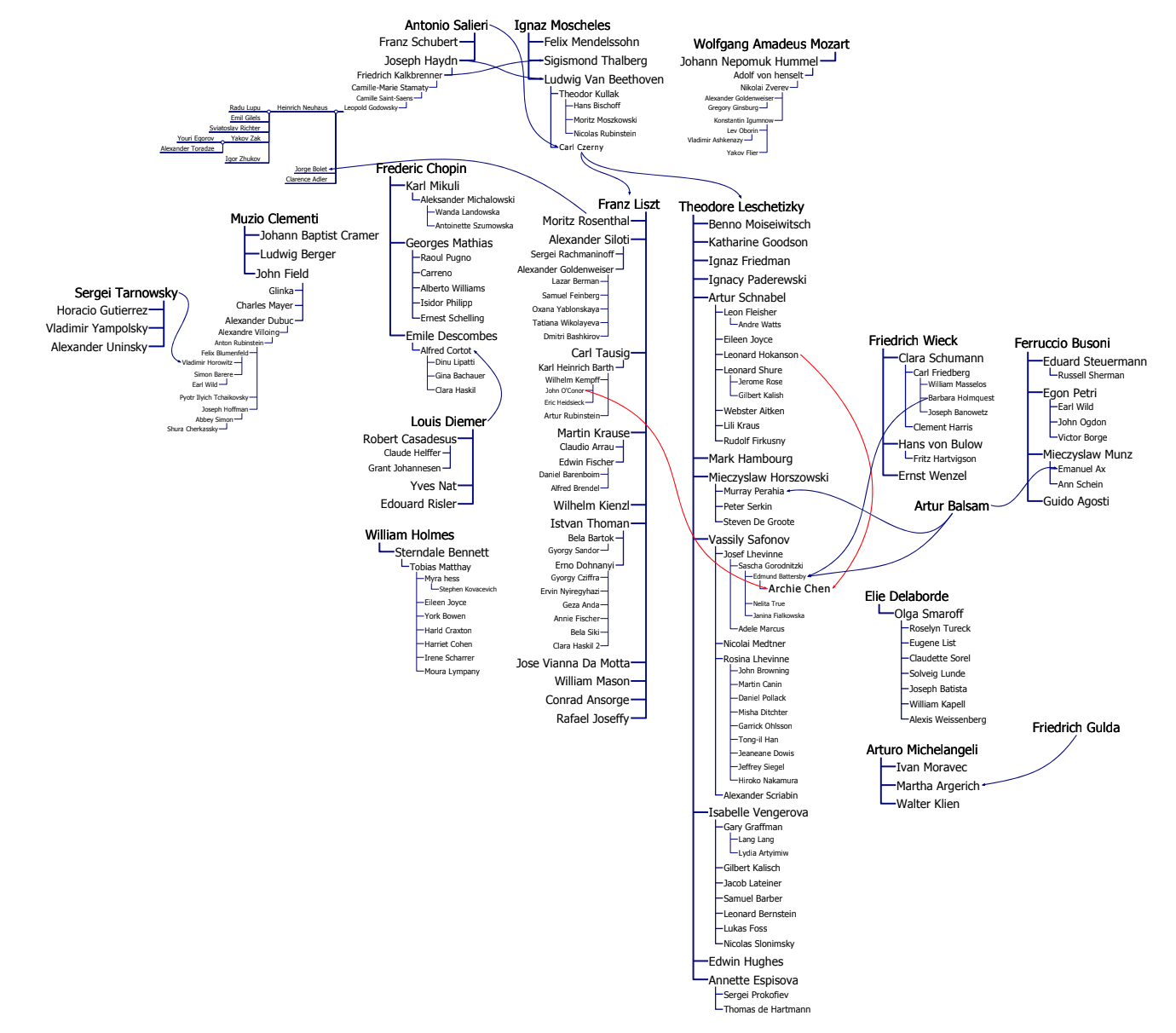 Piano lineage chart of Dr. Archie Chen